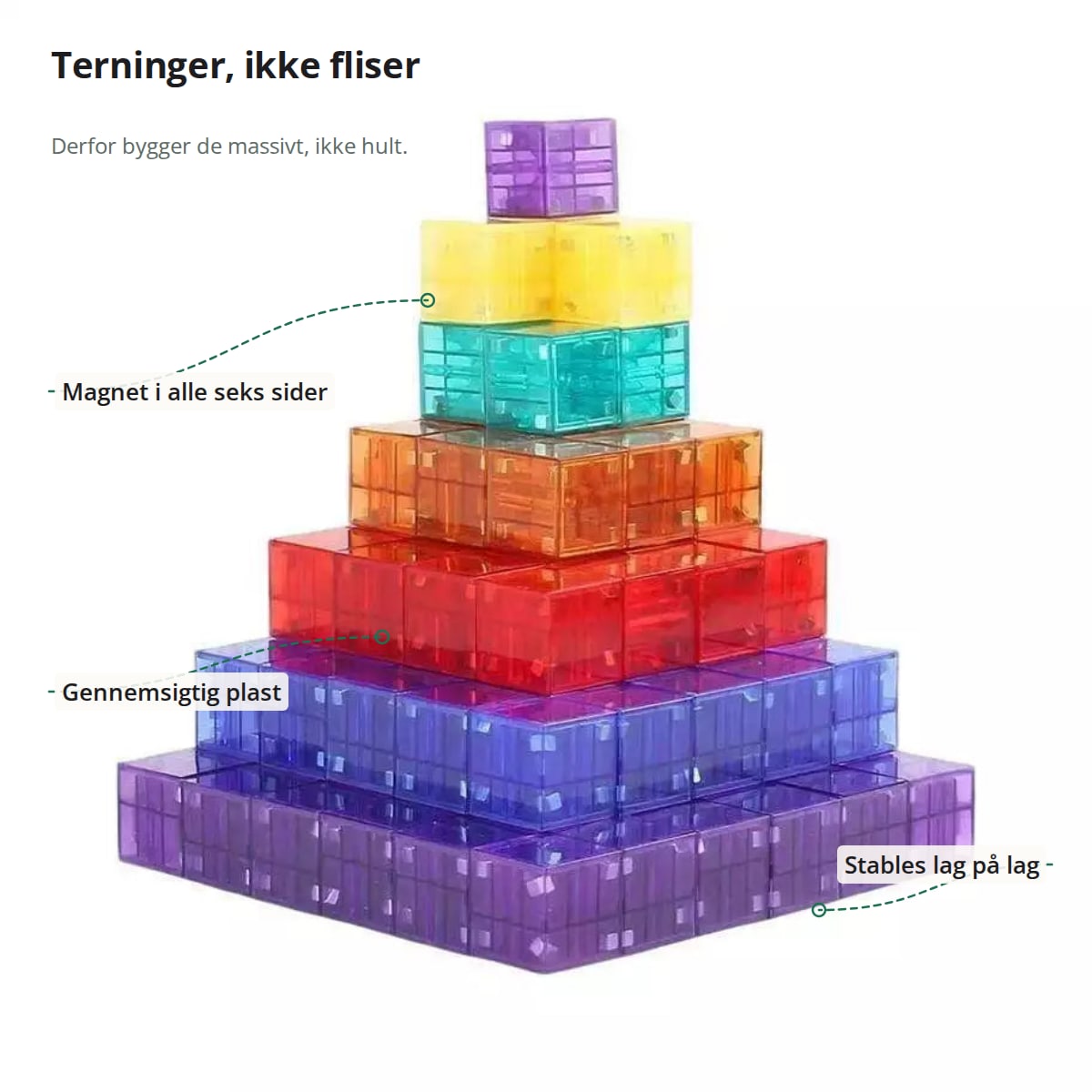 Klodserne med markeringer: magnet i alle seks sider, gennemsigtig plast, og at de stables lag på lag